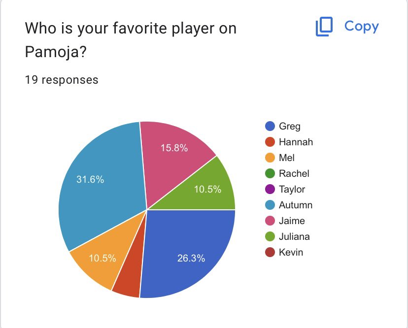 SurvivorTC_OSU's tweet photo. Poll results before tonight’s episode at 8EST! The returnees top the favorite player charts this week, with Jaime again being seen at the most in danger tonight. The power couple of Rachel and Greg are now seen as the winner picks, how will tonight’s episode effect this? #STC3 https://t.co/As9X0FdITa