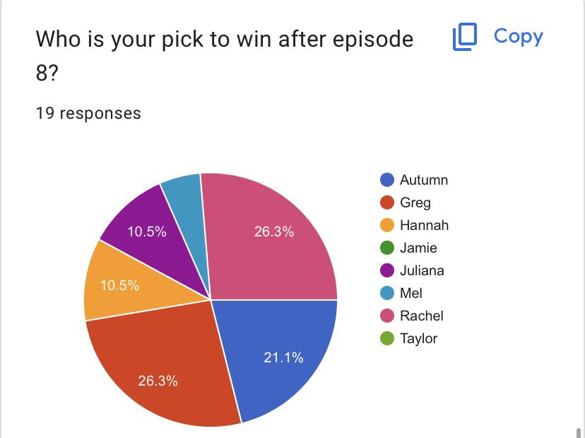 SurvivorTC_OSU's tweet photo. Poll results before tonight’s episode at 8EST! The returnees top the favorite player charts this week, with Jaime again being seen at the most in danger tonight. The power couple of Rachel and Greg are now seen as the winner picks, how will tonight’s episode effect this? #STC3 https://t.co/As9X0FdITa