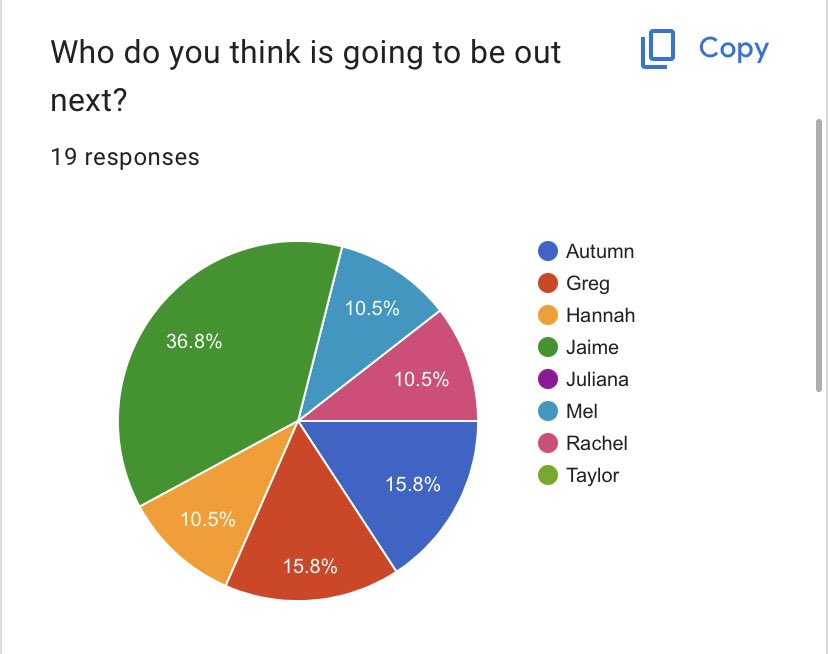 SurvivorTC_OSU's tweet photo. Poll results before tonight’s episode at 8EST! The returnees top the favorite player charts this week, with Jaime again being seen at the most in danger tonight. The power couple of Rachel and Greg are now seen as the winner picks, how will tonight’s episode effect this? #STC3 https://t.co/As9X0FdITa