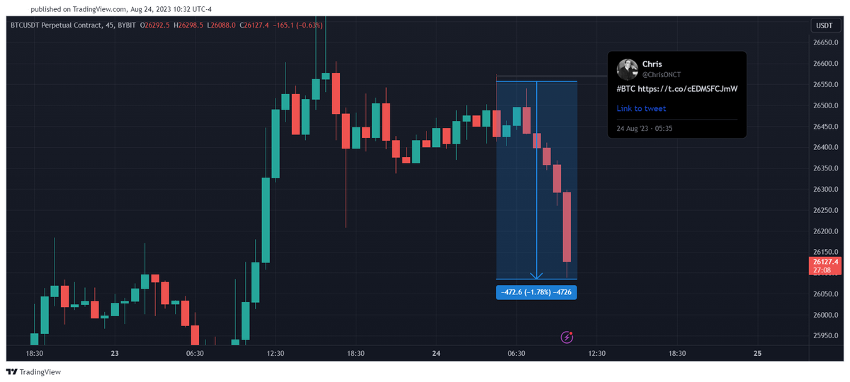 ChrisONCT's tweet photo. Great way to start the day with this scalp. $80mil rinsed off our #ByBit homies. 

Y'all caught it? #BTC https://t.co/s26YGpqpNr