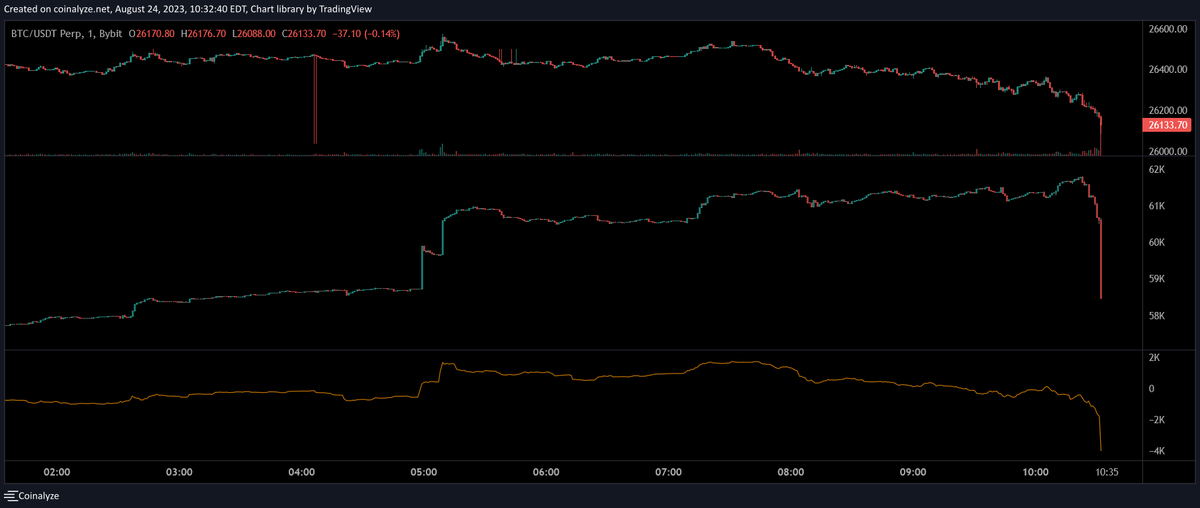 ChrisONCT's tweet photo. Great way to start the day with this scalp. $80mil rinsed off our #ByBit homies. 

Y'all caught it? #BTC https://t.co/s26YGpqpNr