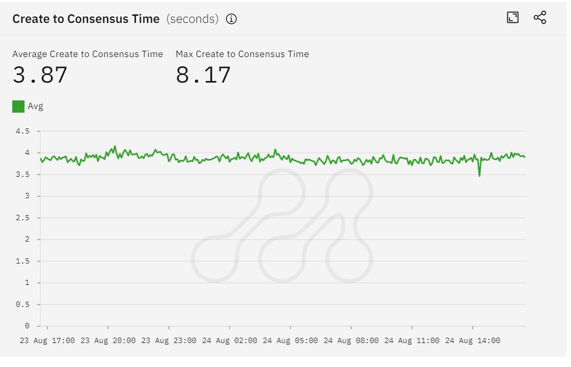 Wow, average @Hedera Consensus time is down to <4s 👀 That's about 10 times less than current @X page loading times