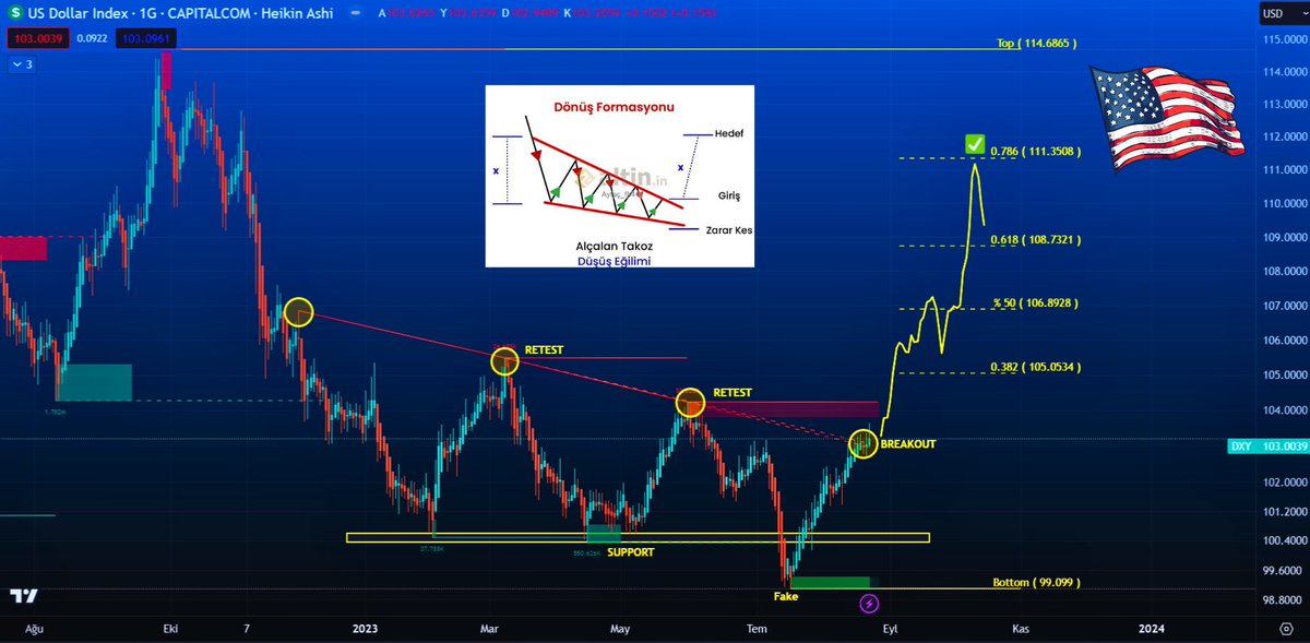 #Bitcoin Ve DXY Arasındaki Dinamikler: 110 Puana Yükseliş Senaryosu-Bitcoin'de Büyük Buhran Faktörü #Binance 

#DXY, 30 Kasım 2022’den itibaren başlayan düşüş trendi ile BTC tarafında yükseliş gözlemlenmiştir. FED faiz arttırımlarını durdurmuş olsa da, DXY’de güçlü bir trend