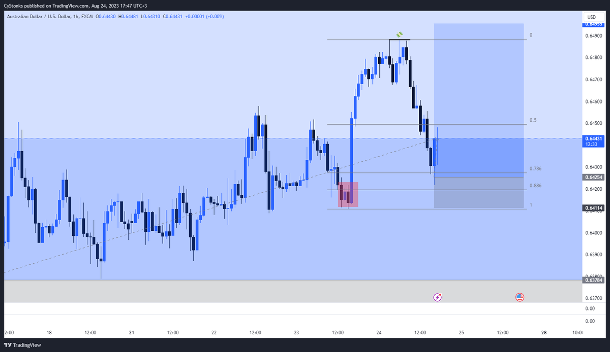 Tasos_fx's tweet photo. $AUDUSD Day trade idea R:R --> 1:5
1. Uptrend (we need to take a long trade) 
2. Fill up the Imbalance 
3. Price mitigated demand zone 
4. Entry at premium zone (78.6-88.6)  
5. Target triple top liquidity 

I will post the outcome, either it is a win or loss https://t.co/V21yLYbwu4