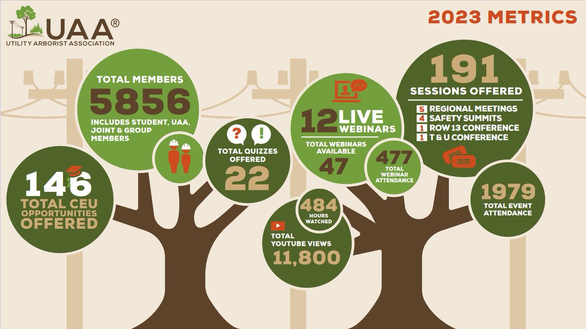 TRG_Marketing's tweet photo. Infographics are memorable, easy to share and print, and are a great way to boost your #BRAND credibility. Here’s an example that we recently created for a client, @ArboristUtility. We can help get you started, https://t.co/wFeUHfKD38 https://t.co/yIF1TUGTZg