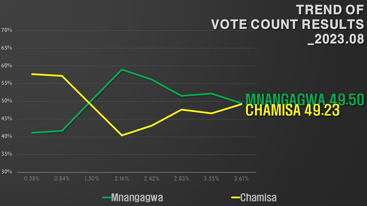 Zimbabwe | Presidential Election R1 LIVE Results 2023 MNANGAGWA VS CHAMISA EXCLUSIVE DATA 3.61% IN 🟢Emmerson Mnangagwa(ZANU PF) 49.50% 🟡Nelson Chamisa(CCC) 49.23% #ZimElection2023 #ZimDecides2023 #ZimbabweDecides2023 #ElectionsZW