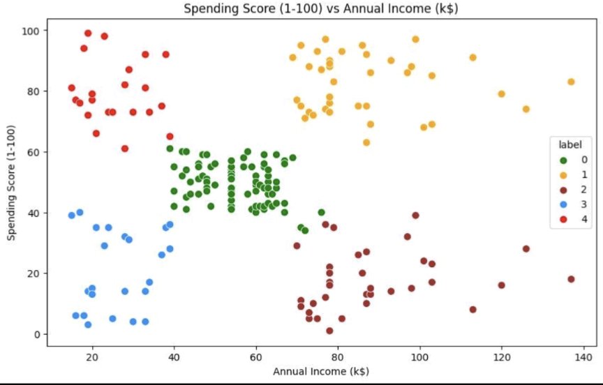 UlrichBESSALA's tweet photo. Cluster Analysis with #Python. 
Incontournable pour caractériser les prospects et guider les décisions marketing ciblées.
Crédit to MUHAMMAD SHEHZAD
https://t.co/2RDvRML5lo https://t.co/jSbp10UsFn
