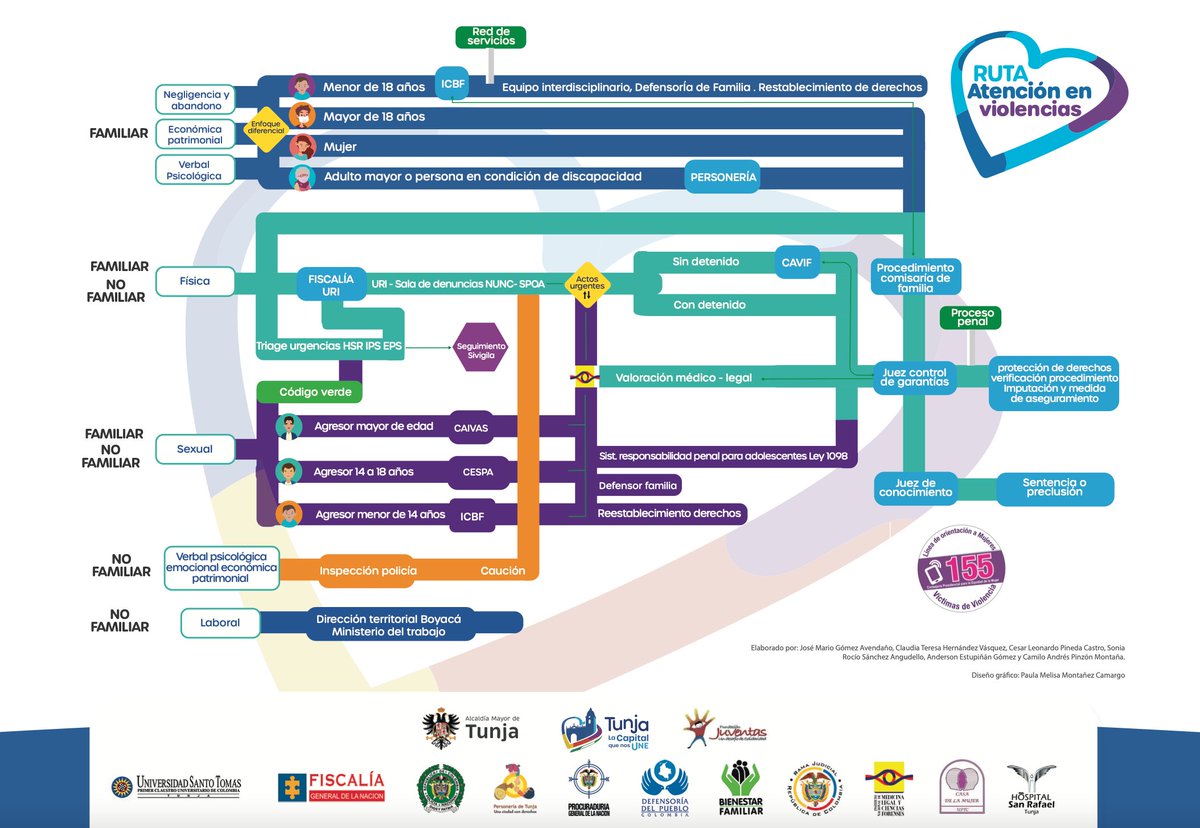 FundaJuventas's tweet photo. ¿Sabías que #Tunja cuenta con una Ruta de Atención para Víctimas de Violencia?
Con @santotomastunja lideramos el proceso de construcción de esta ruta, que contribuye al mejoramiento de la atención a las víctimas y a la coordinación entre las diferentes entidades de la ciudad. https://t.co/hmFY5O5QC8