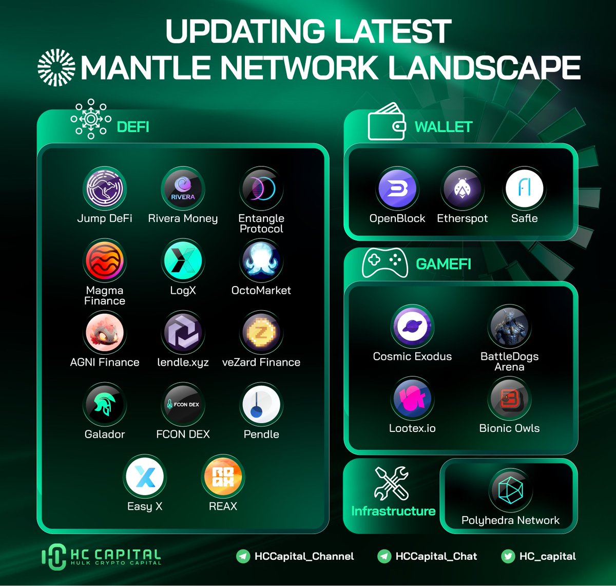 The <a href="/0xMantle/">Mantle Network</a> ecosystem is on fire with TVL ranked at 9th at the top of Layer 2 by TVL.

Developers flock to Mantle as their ideal home with numerous projects integrated every week.

Exploring the current projects within the #Mantle ecosystem below!