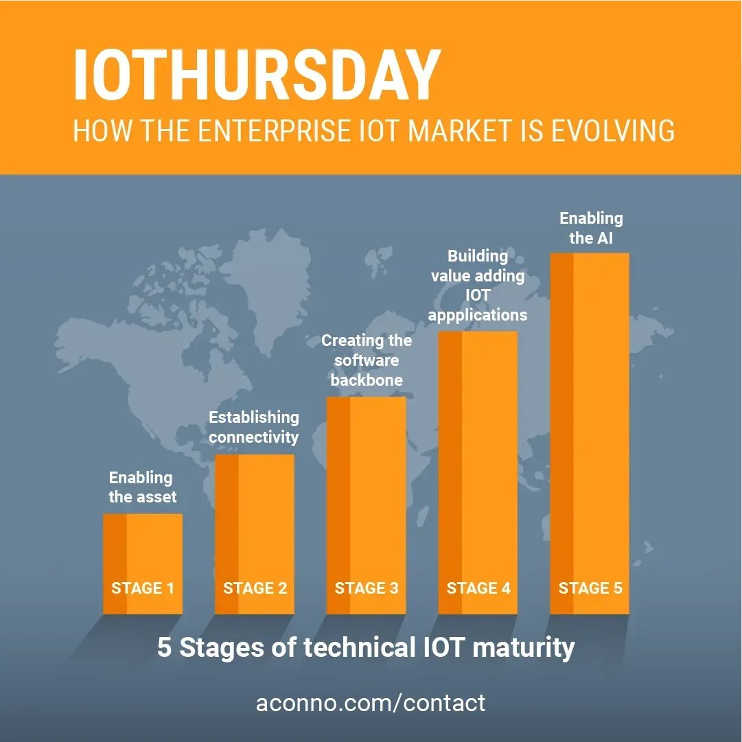 Find out more: iot-analytics.com/how-enterprise…

Happy to share an insightful article that sheds light on the dynamic and ever-changing world of the Enterprise Internet of Things (IoT) market. 

Speak with us: aconno.com/contact

#IoTInnovation #DigitalTransformation #EnterpriseIoT