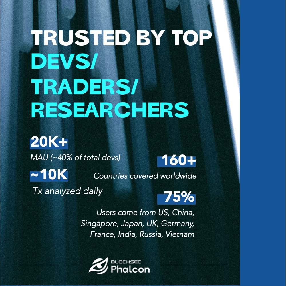 Phalcon_xyz's tweet photo. Phalcon Explorer, powered by @BlockSecTeam , has garnered over 20K MAU since its launch last year and analyzes 10K+ transactions daily.
It is now open for integration with all #EVMchains.
Eager to attract top users, traders, and developers? Integrate #PhalconExplorer now, and boost your blockchain ecosystem!
โ๏ธ Business inquiry: contact@blocksec.com
See the full story๐๐ป
https://t.co/oqELOmayyb