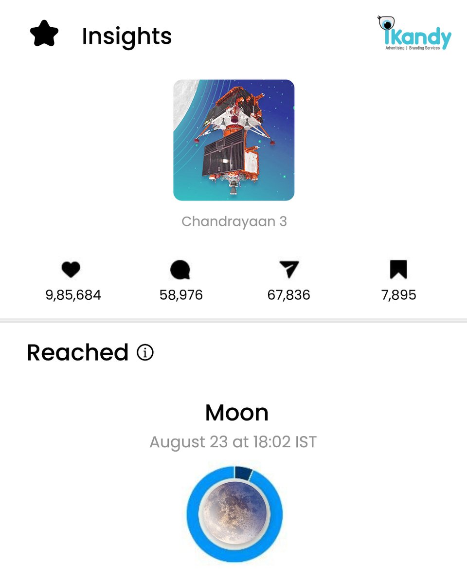 ikandy_in's tweet photo. Some insights of ISRO's post: 𝗖𝗵𝗮𝗻𝗱𝗿𝗮𝘆𝗮𝗮𝗻 𝟯

Successfully Reached: 𝗠𝗼𝗼𝗻

Verdict: 𝗢𝘂𝘁 𝗼𝗳 𝘁𝗵𝗲 𝗪𝗼𝗿𝗹𝗱
.
.
.

#Chandrayaan3 #Moon #IndiaShining #iKandy #SocialMediaMarketing #ISRO #Chandrayaan3Success https://t.co/2p0eshXqUE