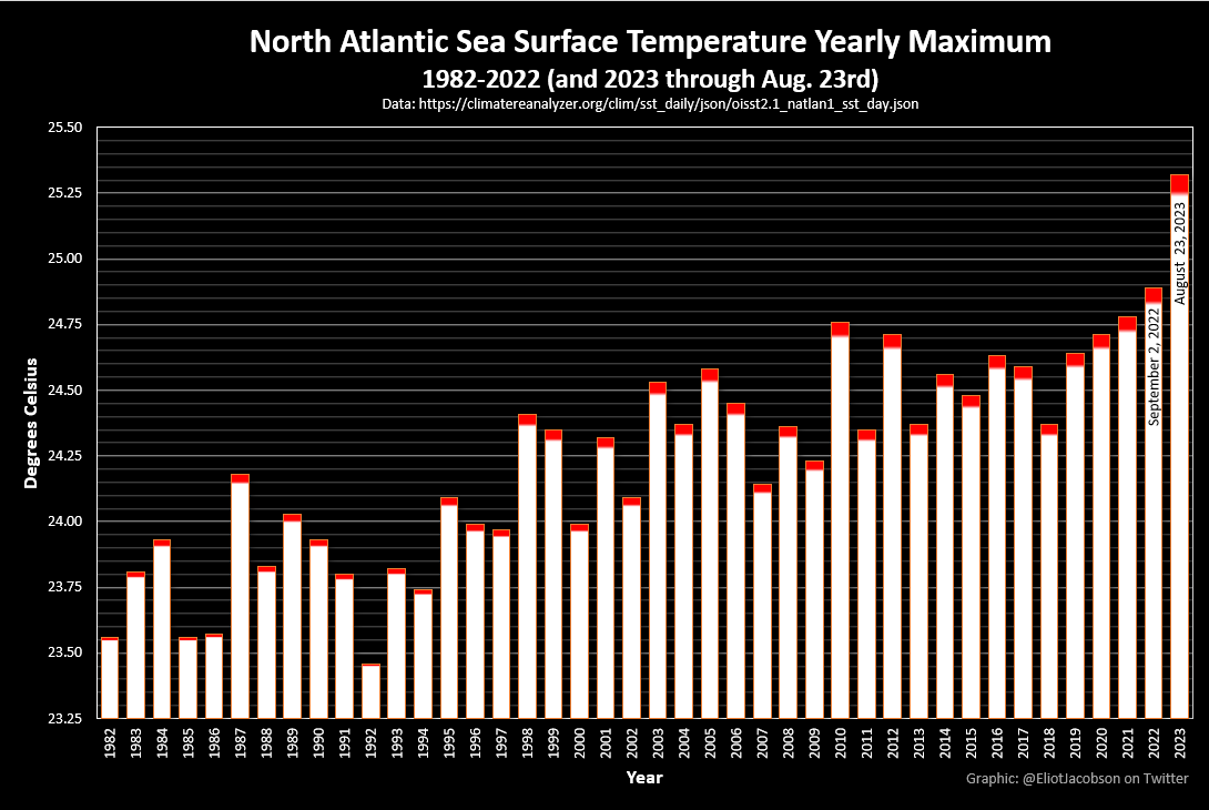 The North Atlantic is about two weeks from hitting its yearly maximum sea surface temperature. The North Atlantic continues to hit new records almost every day, yesterday reaching 25.32°C (77.58°F).

The #climatecasino has an over/under bet at 25.50°C. Will we win fake big again?