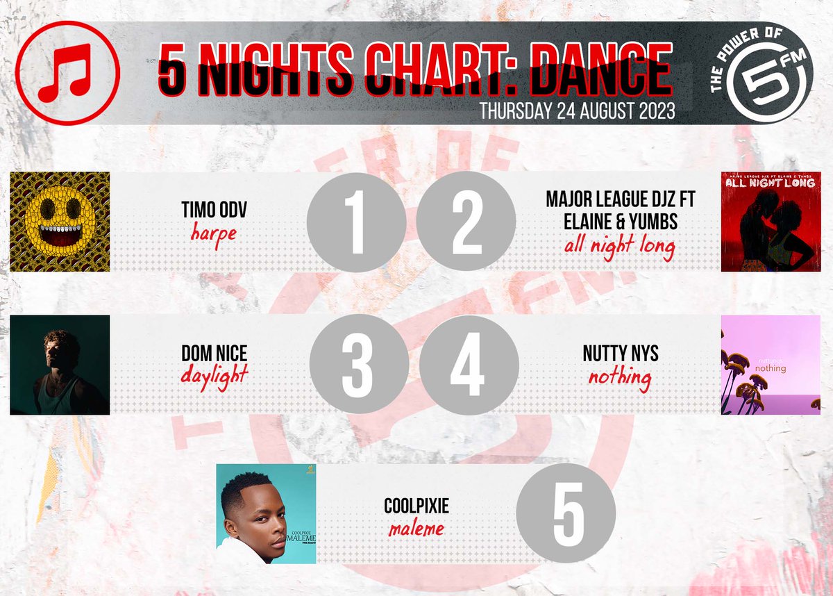 5FM's tweet photo. Get geared up for the weekend with the Best of #5Nights 🇿🇦 Dance chart with @KaraboNtshweng! 🥳🙌

5. @Coolpixie_RSA
4. @iamnuttynys
3. @DomNice
2. @MAJORLEAGUEDJZ
1. @TiMOODV https://t.co/jqlOlbtXqj