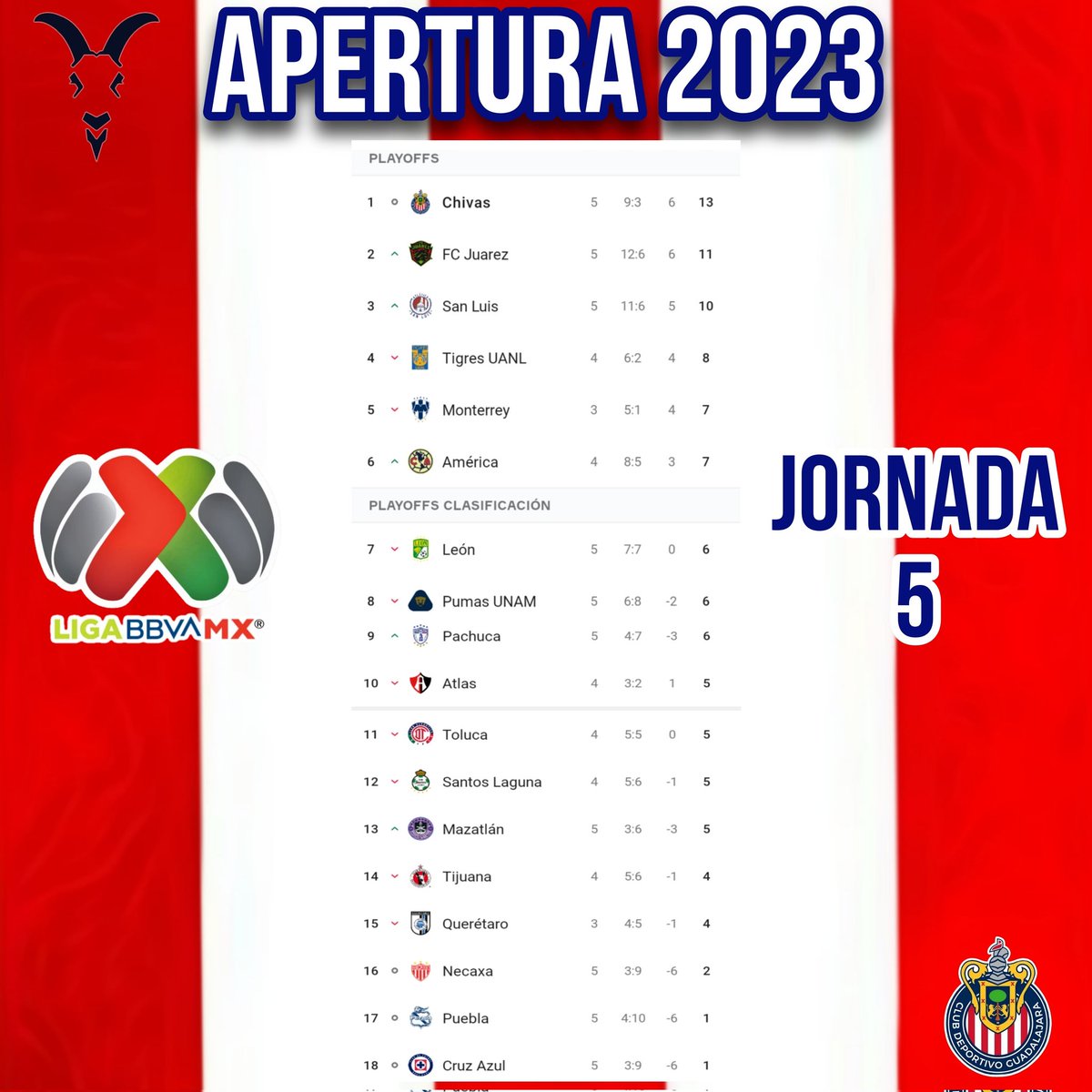 Codigo_Roji's tweet photo. TABLA GENERAL - LIGA BBVA MX - APERTURA 2023 - JORNADA 5🔝🔴⚪⚽

#chivas #clubdeportivoguadalajara #rebañosagrado #chivadecorazon #guadalajara #chivahermanos #solomexicanos #dalerebaño #esporchivas #chivistas #somoschivas #ligabbvamx https://t.co/HuTydTJ5Hl