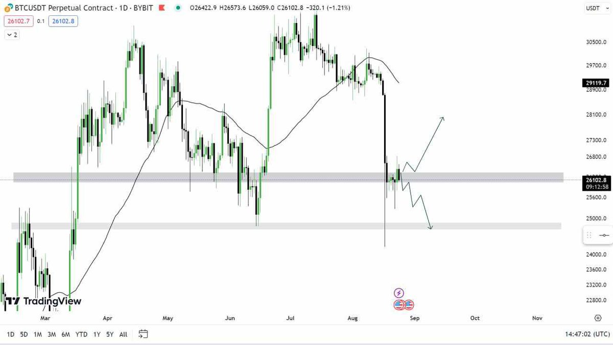 cryptotitans11's tweet photo. #Bitcoin UPDATE: {1D}

#BTC price is lying in between the Crucial Demand area in the 1D TF.

If a daily candle of Today's gives us a Close above CDA then it will be a bullish sign

If a daily candle closes below the CDA than you can see the next marked Spot or we can say the CDA. 

The Bears are now active in the market huge selling pressure is observed in the market.

Just be patient & keep a watch on daily close but the trend is Bearish...
#Crypto #cryptocurrency #Crypto