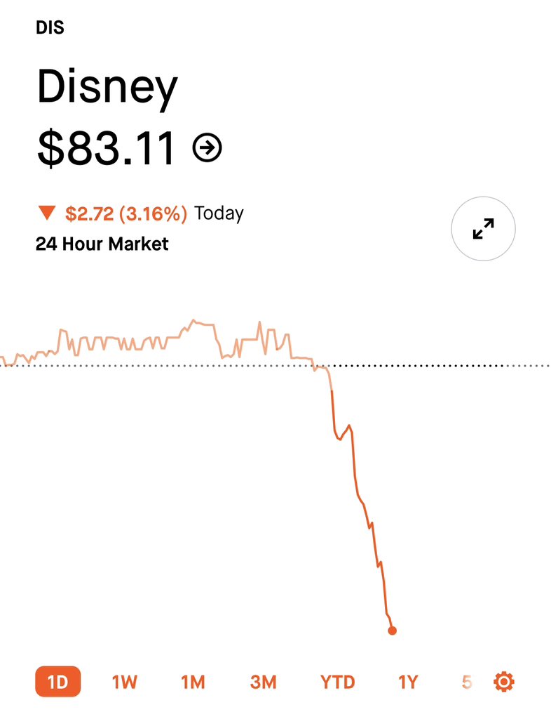 StockMKTNewz's tweet photo. Disney $DIS is currently on pace to close trading today at its lowest level in almost 9 years

Disney shares haven’t closed lower than $84 since Oct. 17, 2014 https://t.co/u5ckm2s4Ds