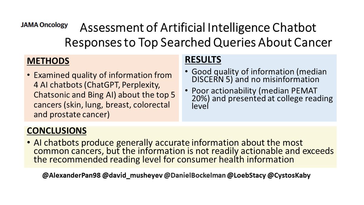 Excited to share our new study in @JAMAOnc evaluating #chatGPT & other #ArtificialInteligence chatbots as sources of information about the 5 most common cancers: generally high-quality info but poor readability and actionability for health consumerrs jamanetwork.com/journals/jamao…