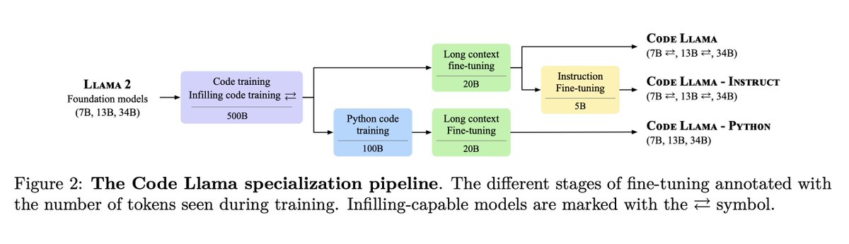 b_roziere's tweet image. Today, we release CodeLlama, a collection of base and instruct-finetuned models with 7B, 13B and 34B parameters. For coding tasks, CodeLlama 7B is competitive with Llama 2 70B and CodeLlama 34B is state-of-the-art among open models. Paper and weights: ai.meta.com/research/publi…