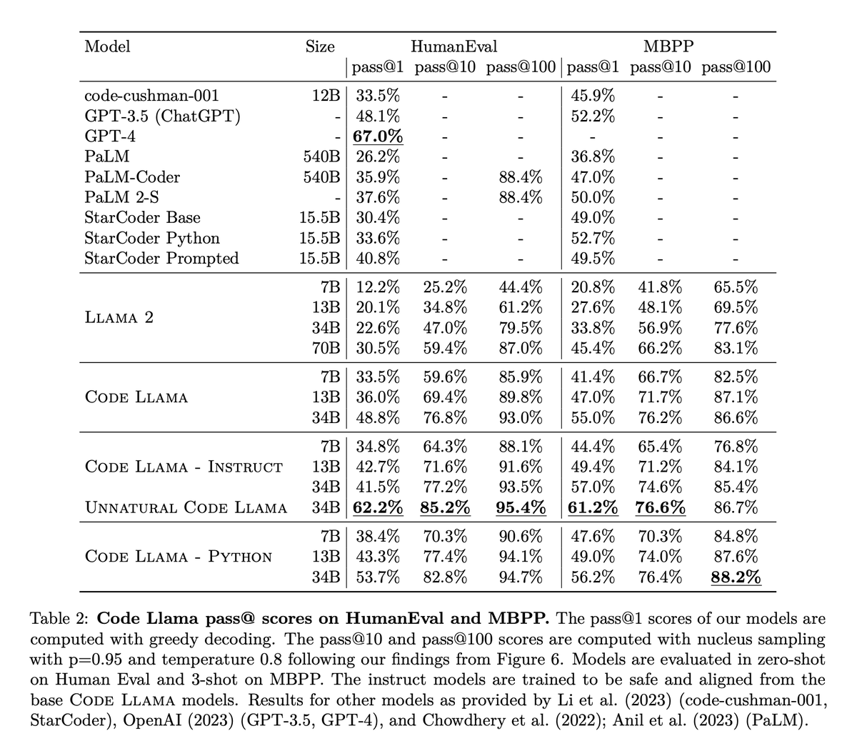 b_roziere's tweet image. Today, we release CodeLlama, a collection of base and instruct-finetuned models with 7B, 13B and 34B parameters. For coding tasks, CodeLlama 7B is competitive with Llama 2 70B and CodeLlama 34B is state-of-the-art among open models. Paper and weights: ai.meta.com/research/publi…