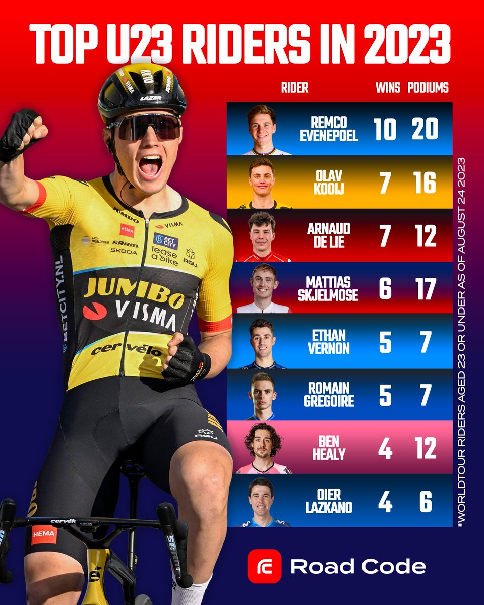 The future of pro cycling 💪🤩

The next generation of stars have racked up the the results this season 😲