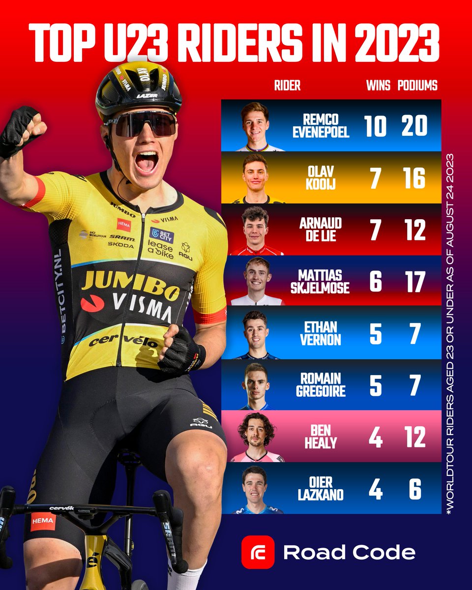 The future of pro cycling 💪🤩 The next generation of stars have racked up the the results this season 😲