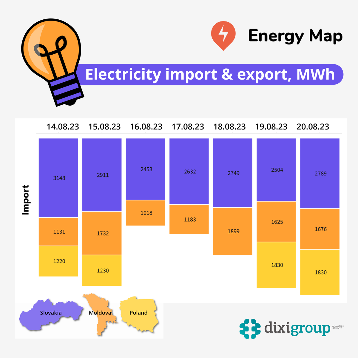 UkrainianEnergy's tweet photo. 💡 According to #EnergyMap, there was no #electricityexport from #Ukraine during August 14–20, like the previous week. Compared to it, #electricityimport decreased by 1% & amounted to 35.6 th. MWh: 54% (19.2 th. MWh) from 🇸🇰, 29% (10.3 th. MWh) from 🇲🇩 & 17% (6,1 th. MWh) from 🇵🇱 https://t.co/WARpOTmyzb