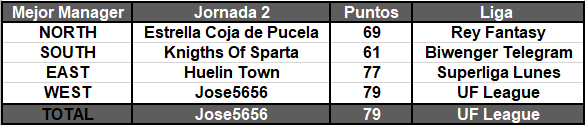 BiwengerElite's tweet photo. Llegó la hora de los #Récords !!!
Comenzamos con el #Manager de la #Jornada2, el amigo @josete_78 ganador de la #WestConference, claro aspirante a ganar el galardón de los #Imbatidos y #Manager con más puntos de todas las conferencias.
🏆Enhorabuena !! 👏👏👏👏 https://t.co/W9B6kfH2N2