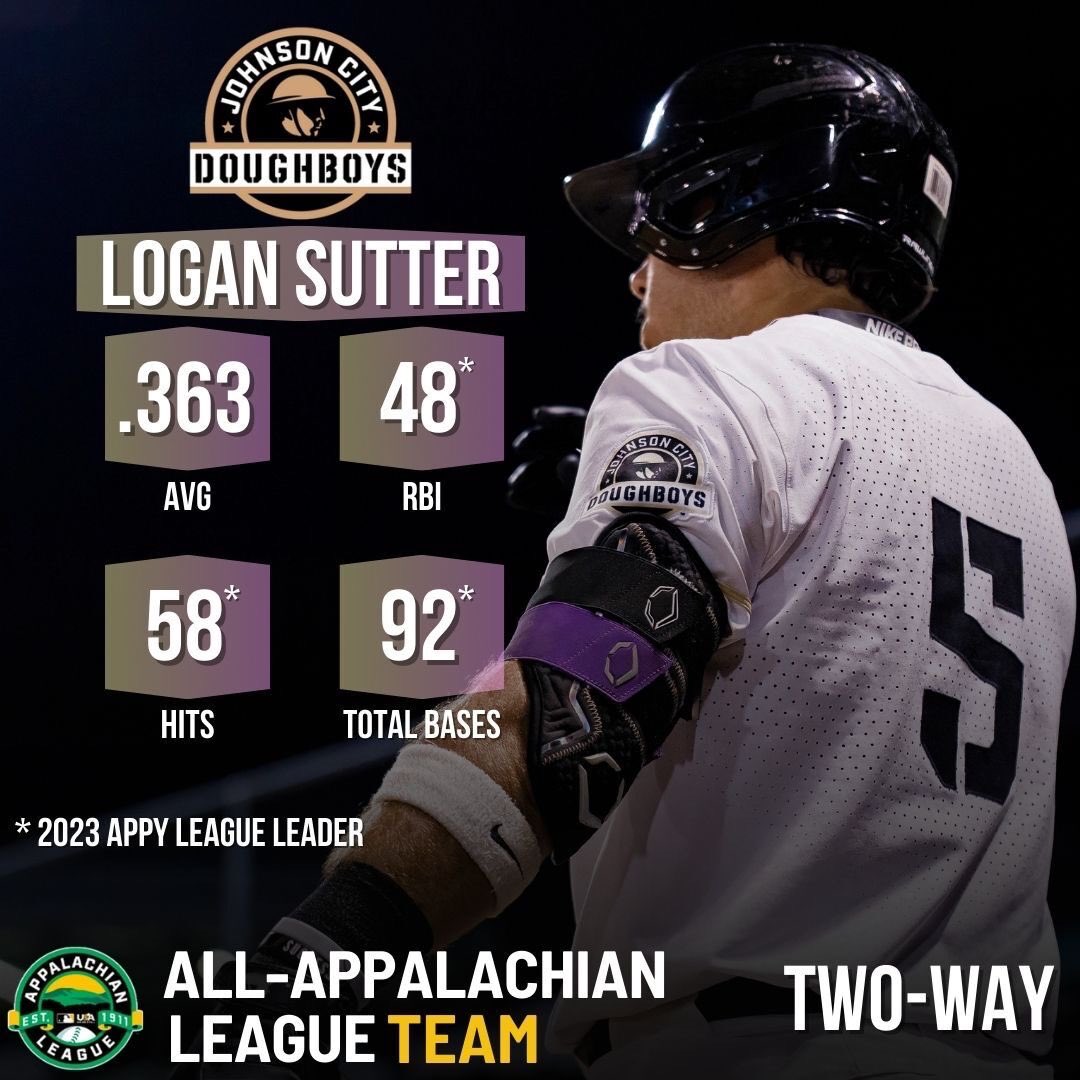 ⭐️ All-Appy Team: Two-Way ⭐️

Logan Sutter
<a href="/JC_Doughboys/">Johnson City Doughboys</a> 

2023 Player of the Year <a href="/LoganSutter5/">Logan Sutter</a>’s (<a href="/PurdueBaseball/">Purdue Baseball</a>) #AppyLeague ranks:

1 - Hits
1 - RBI
1 - TB 
2 - AVG
2 - HR (t-9)
2 - XBH (t-16)
2 - SLG (.575)
3 - OPS (1.002)

🔗appyleague.com/news/2023-all-…