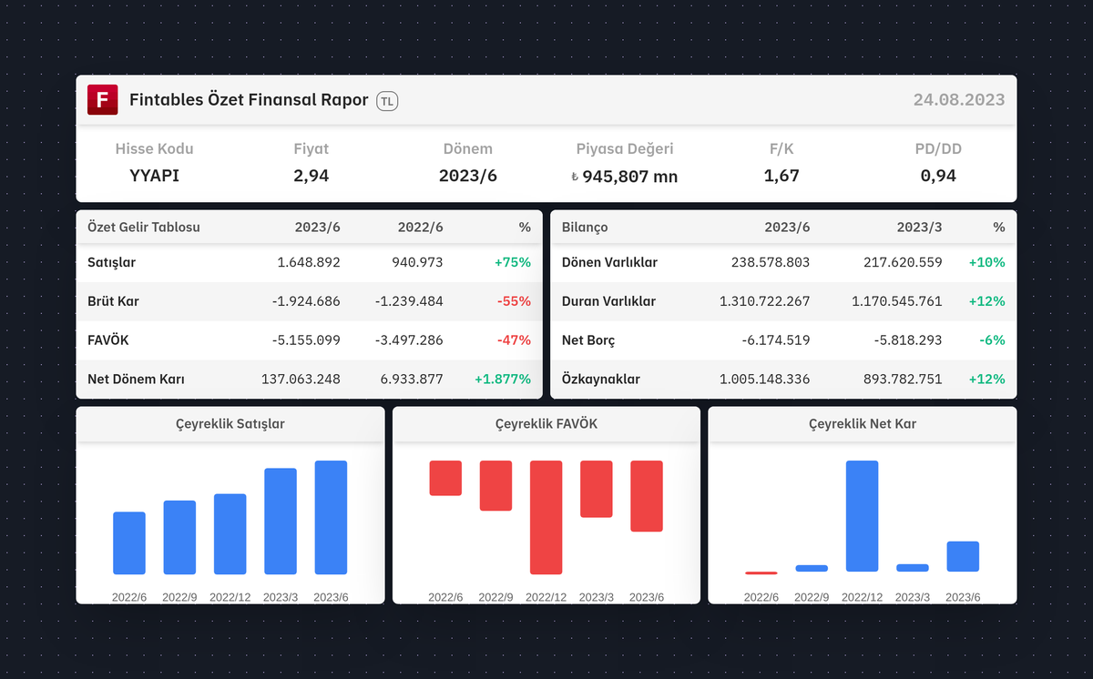 fintables's tweet photo. $YYAPI 2023/6 finansal tabloları açıklandı. 

Detaylı analiz için: https://t.co/ku4y3ggoSI

Mobilde incelemek için: https://t.co/kdQDUgPG2r #YYAPI https://t.co/crJJWBL7uM