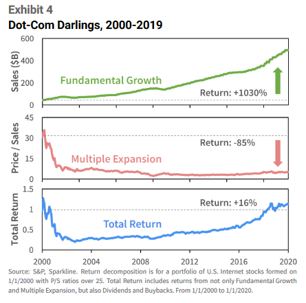 54thParallel's tweet photo. Really, really, really good chart from Sparkline Capital

Even if you grow revenue/earnings by 1000% over two decades, multiple contraction is likely to kill you if you overpay

Shouldn't come as a surprise to anyone but it just bears repeating

$NVDA https://t.co/BdMRO0Gq9W