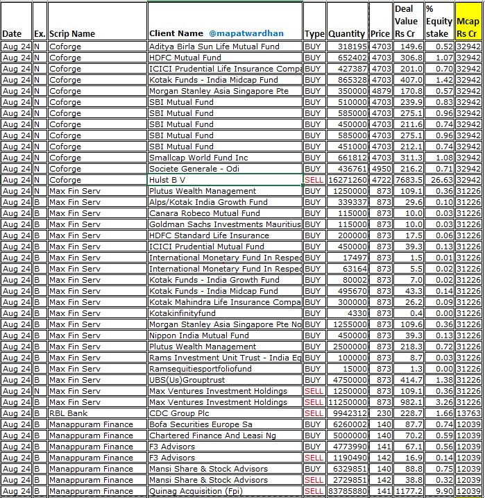 MAPATWARDHAN's tweet photo. *Today's bulk / block deals*
#Coforge #MaxFinancial #RBLBank #manappuram #AmberEnt #SapphireFoods #SakthiSugars #Greenchef #AsarfiHospitals #UniversalAuto #Atal #Baheti #Sahana #RKEC #Debock #GIEngineering #Clara #RBMInfracon #Acceleratebs #MittalLife #Olatech #ProspectCommoditie https://t.co/fC7W665kIM