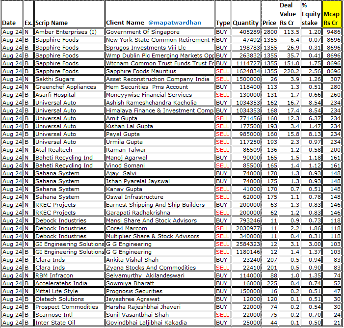 MAPATWARDHAN's tweet photo. *Today's bulk / block deals*
#Coforge #MaxFinancial #RBLBank #manappuram #AmberEnt #SapphireFoods #SakthiSugars #Greenchef #AsarfiHospitals #UniversalAuto #Atal #Baheti #Sahana #RKEC #Debock #GIEngineering #Clara #RBMInfracon #Acceleratebs #MittalLife #Olatech #ProspectCommoditie https://t.co/fC7W665kIM