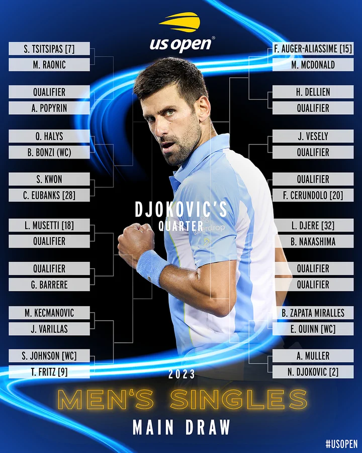 Novak Djokovic's quarter of the US Open draw. 