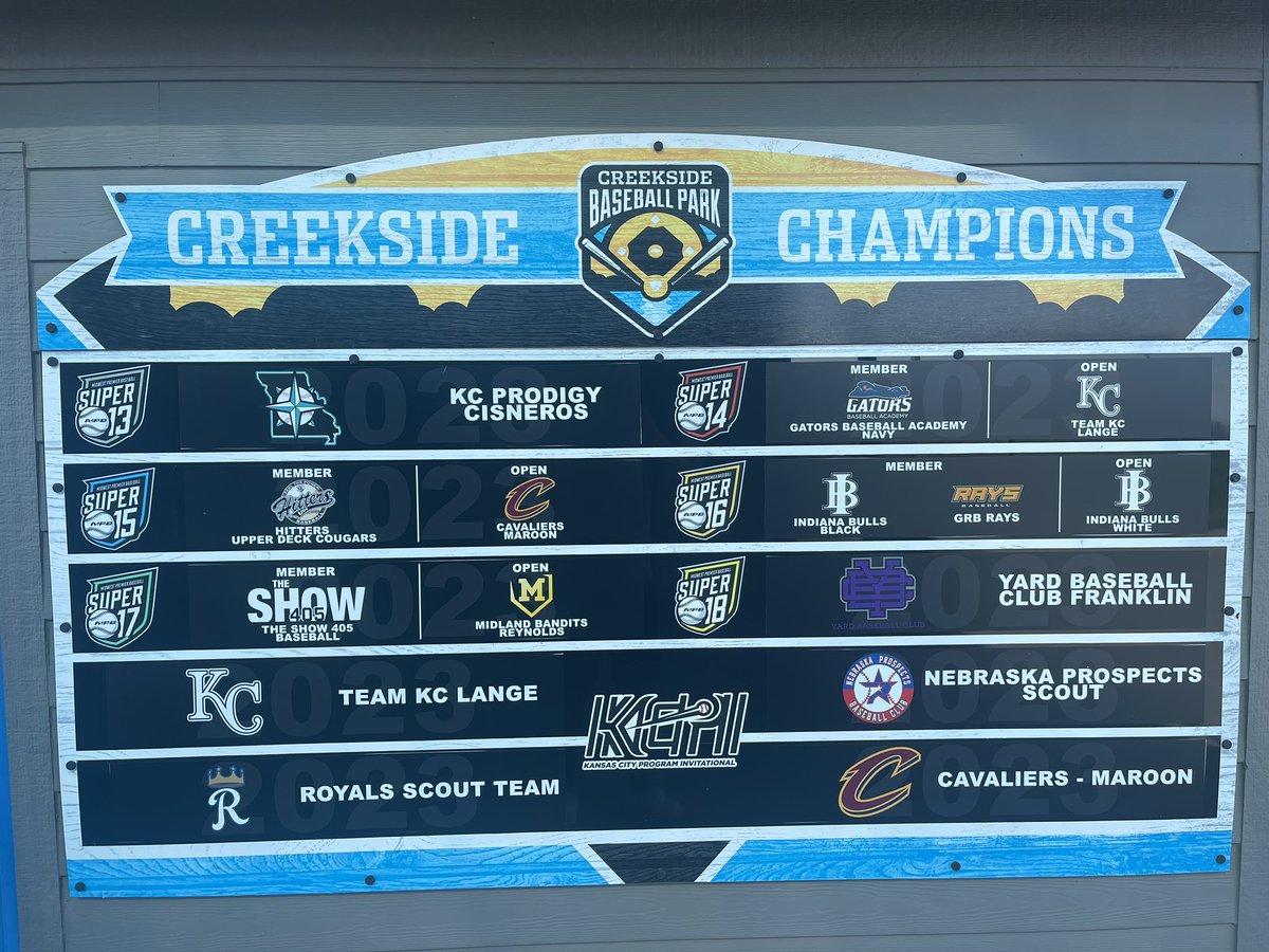 PBTKansasCity's tweet photo. Creekside Champions Board has been updated ✅

Check out our 2023 summer winners!!⬇️

Who’s next??? 💥🔥

@PBRTournaments @MW_Premier 
@theshowbsb2024 

#WhyPlayAnywhereElse https://t.co/mQ5V5pDepQ