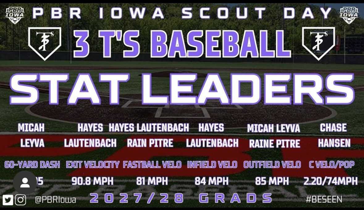 3tsclubhouse's tweet photo. 3T’s Scout Day Stat Leaders 2027-28 Class #3TsSelect @PBRIowa @3TsBaseball @ToranCatching https://t.co/26zueluqW3