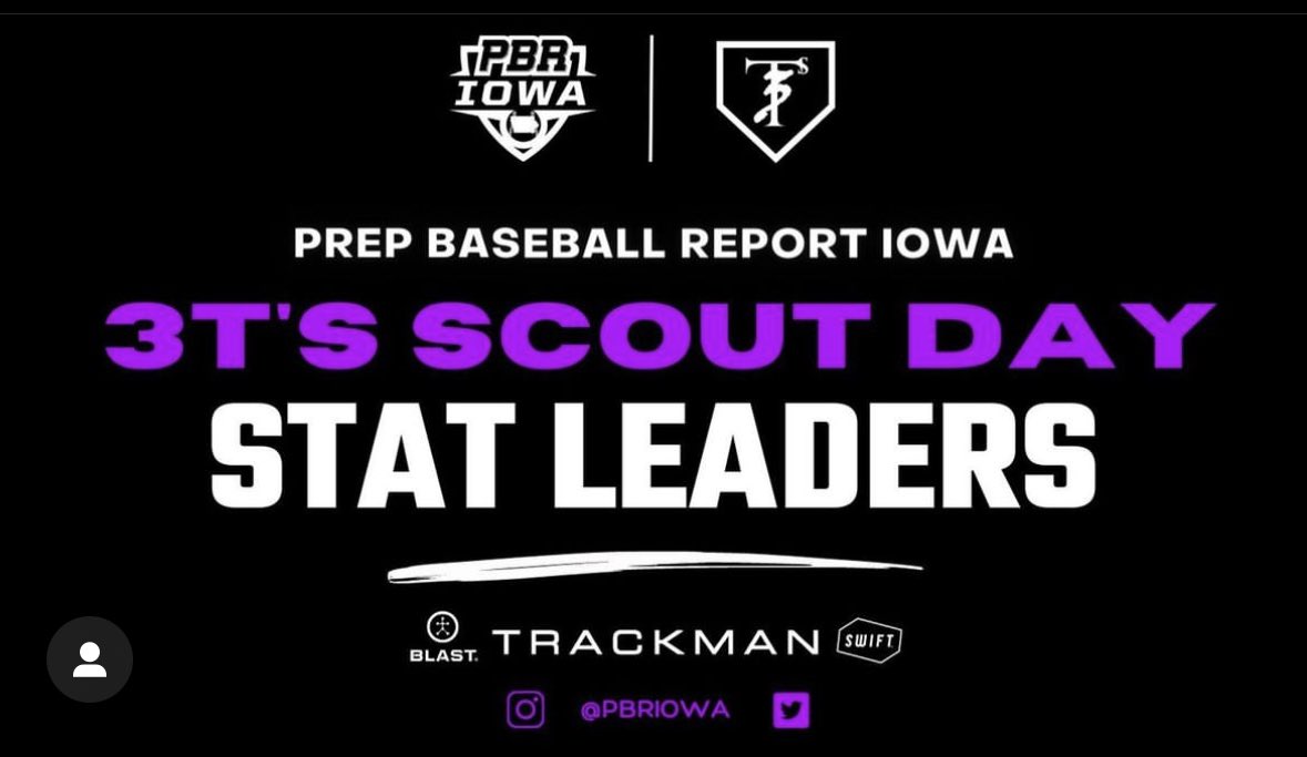 3tsclubhouse's tweet photo. 3T’s Scout Day Stat Leaders 2027-28 Class #3TsSelect @PBRIowa @3TsBaseball @ToranCatching https://t.co/26zueluqW3