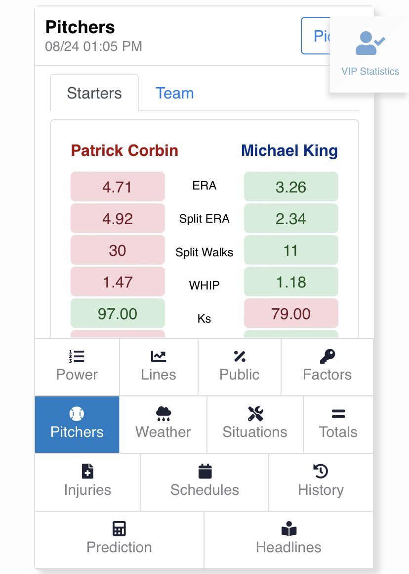 LineProphetLLC's tweet image. ***Free Play***

- Nationals +170 

We are taking a value shot here.  

💥RT for a chance to win a week free.💥

If you are tailing make sure to FOLLOW, LIKE, and RT. Once this hits join the LineProphet.com platform.
