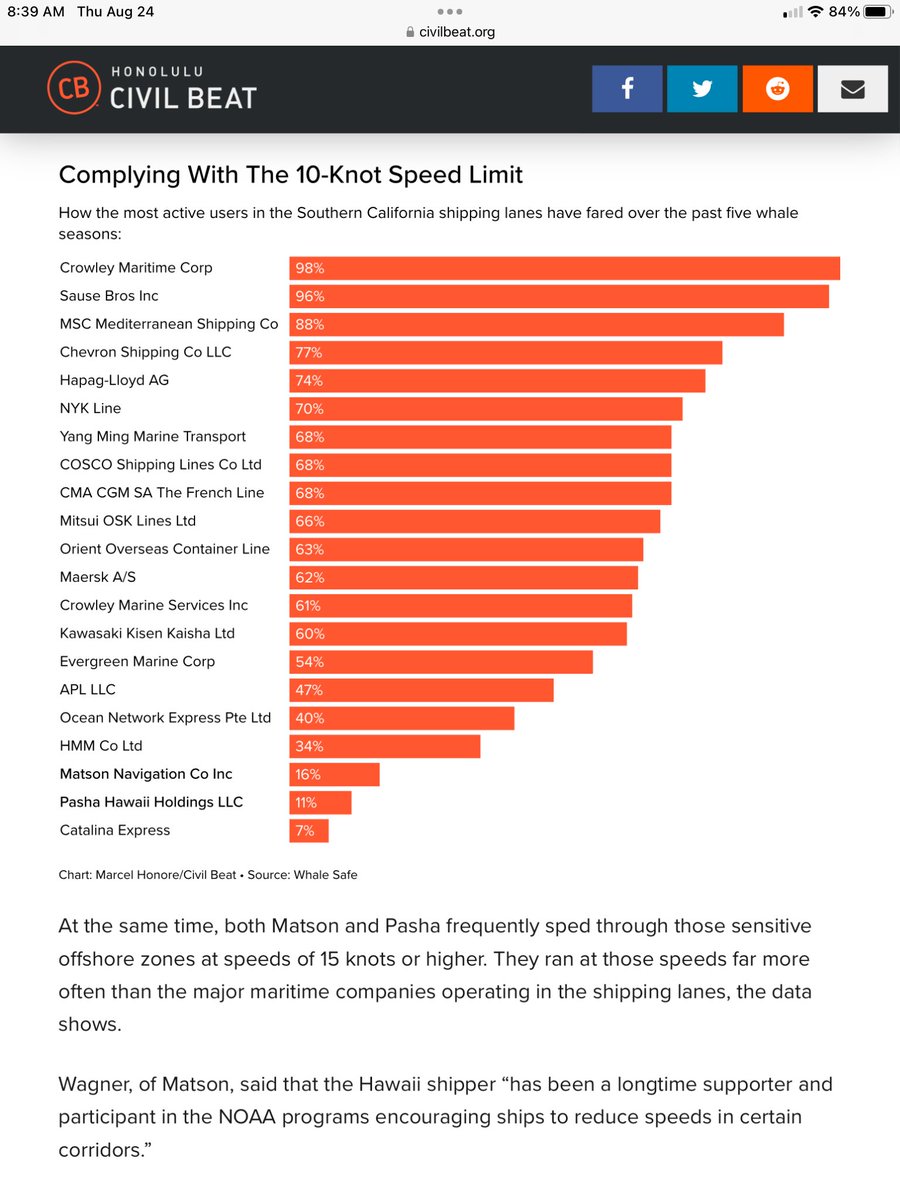 @CatalinaExpress It’s HORRIBLE your company has a passenger hub @DanaPointHarbor where thousands of people go whale watching @DolphinSafari yet you DO NOT respect whales. 7%…REALLY SHAMEFUL STAT😡

@whalesafe_sc What can we do to decrease/stop this:
civilbeat.org/2023/01/data-s…