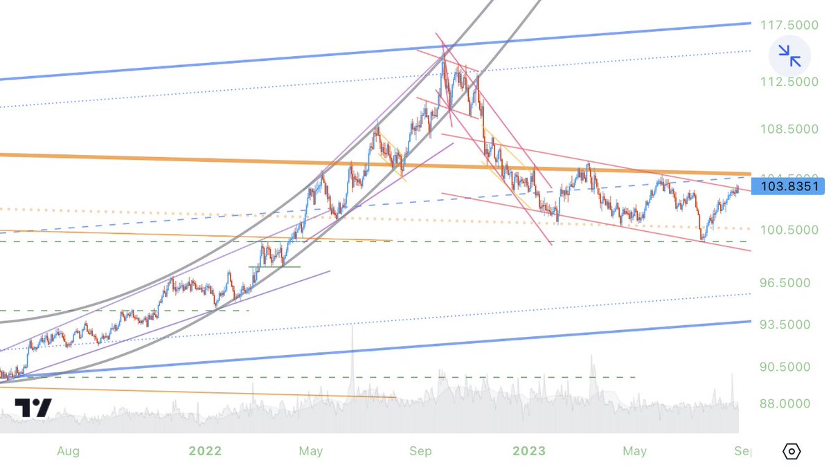 The most significant chart at the moment

50.14348112*FX_IDC:USDEUR^0.576*FX:USDJPY^0.136*FX_IDC:USDGBP^0.119*FX:USDCAD^0.091*FX_IDC:USDSEK^0.042*FX:USDCHF^0.036

$DXY #USDollar