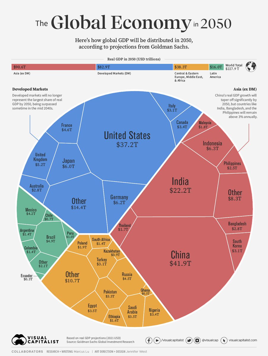 Global Economy in 2050