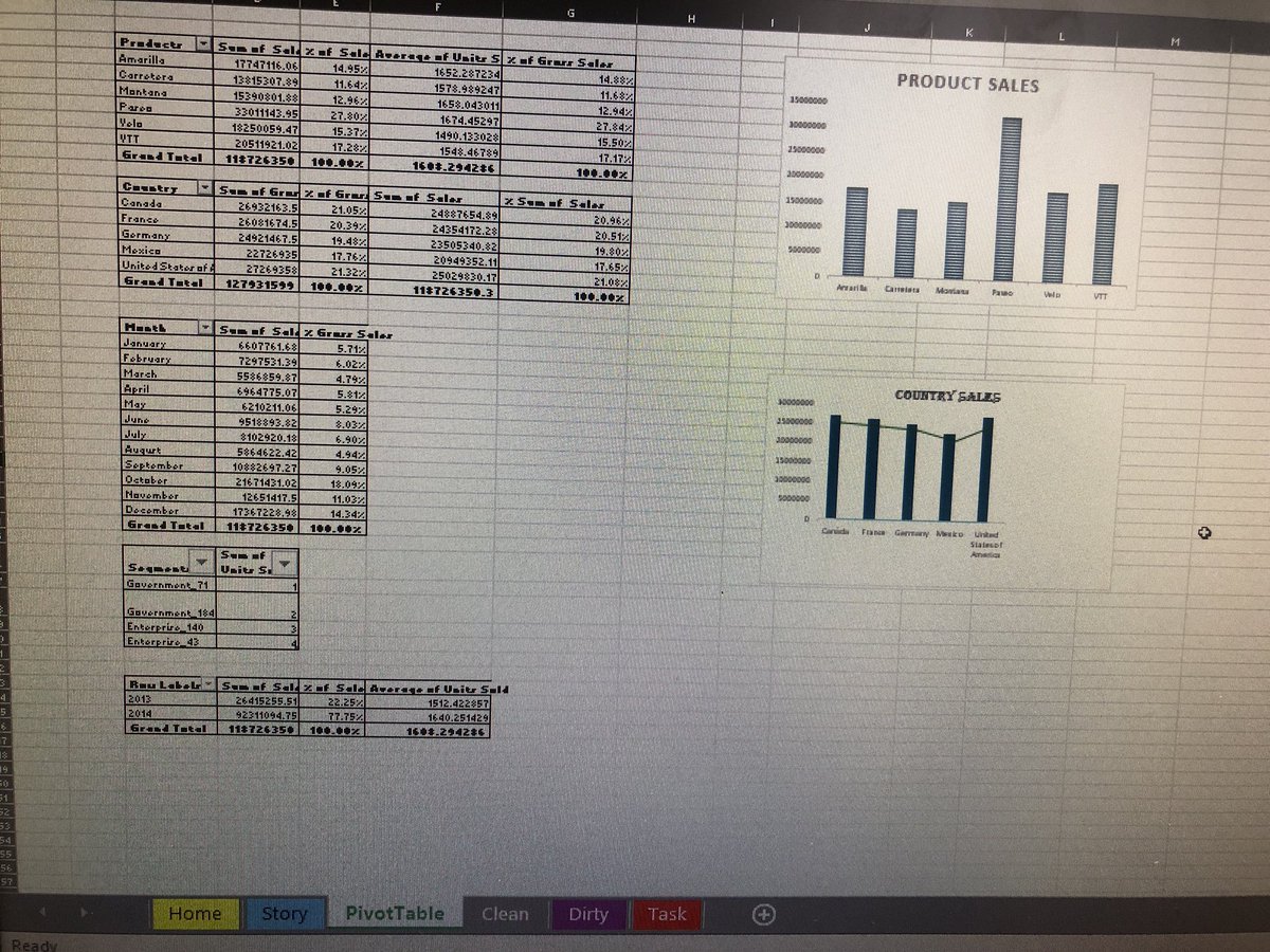 TweetFluencer's tweet photo. Day 20 of #100daysDAwithDatakliq I used the cleaned data from DAY19 to provide answers to some questions using pivot table @DataKliq @joseph_fadero @Pelumi_Analyst @Ajani_oyesiji @EstherOyenekan_ https://t.co/y0IF15kGUC