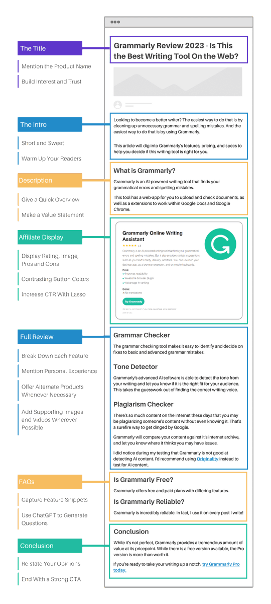 Here's our Product Review Template (you can steal 🔥😲)

1. Title - that gets clicks
2. Intro - that establishes authority
3. Overall value judgment
4. Affiliate display CTA
5. Main product review
6. FAQs 
7. Alternative options
8. Conclusion

Full info below 👇🧵
