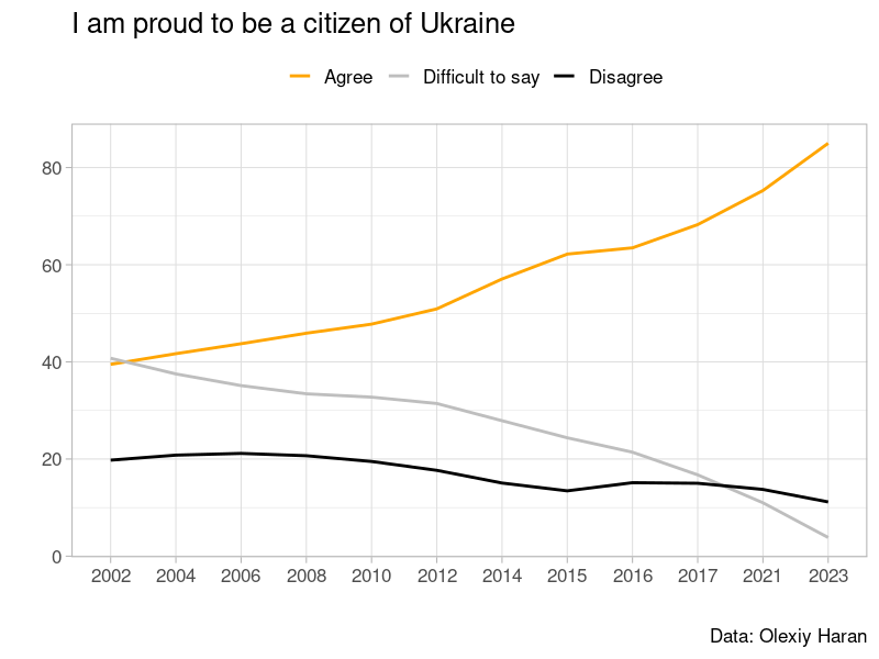 Happy Restoration of Independence Day! 32 is just a start!

p.s. It is not that usual to have a legal age of 32 when your actual age is either about 100, about 370 or about 1050 years.

#HappyIndependenceDay #ukraine #proudtobeukrainian