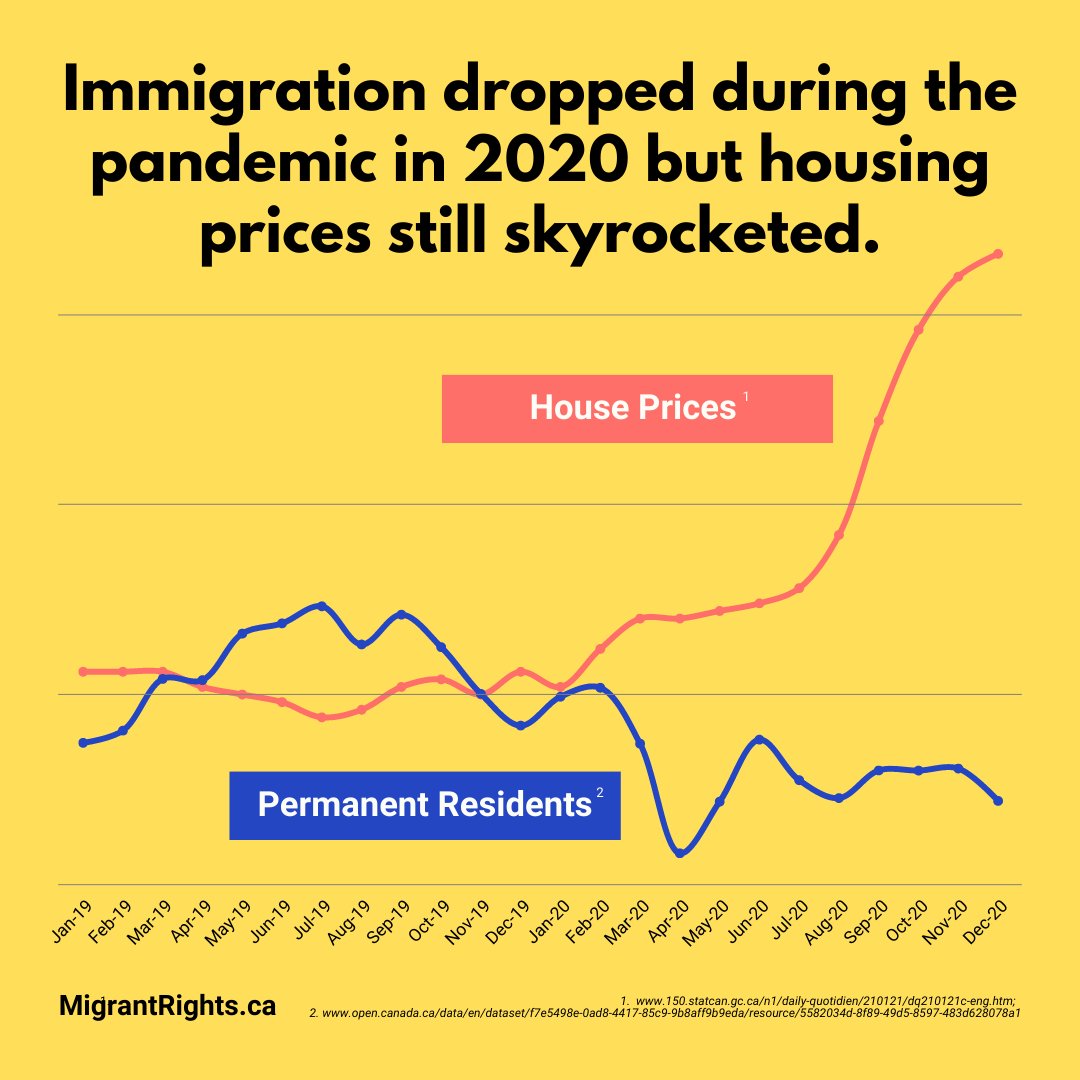 Migrants are not raising your home prices, your landlords are. Even when immigration is down, home prices are up. All of us are facing a crisis of inequality, let us unite for justice for all &amp; #StatusForAll.

JOIN ACTIONS ON SEP 16 &amp; 17
MigrantRights.ca/Sep17

SHARE NOW!