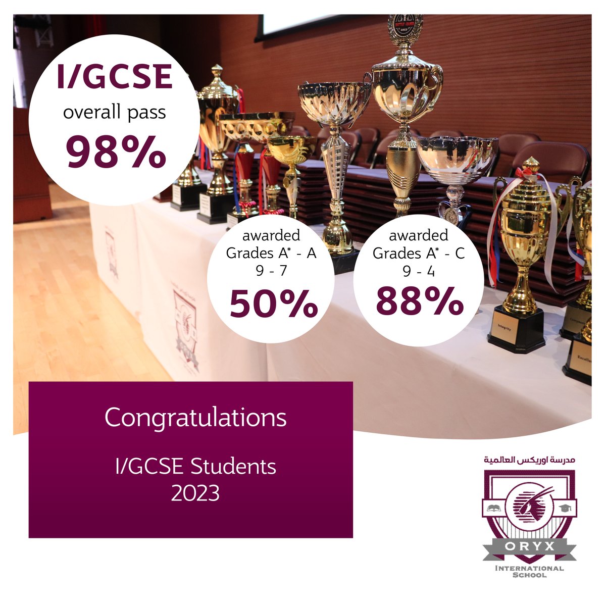 OryxSchool's tweet photo. Congratulations to our I/GCSE students for their excellent results. Welcome to Sixth Form, good luck for your 2023 academic school year!
#oryxschool #oryxstory #IGCSEResults #ResultsDay2023 #BritishSchool #OrbitalEd https://t.co/rDNfWW2KUa