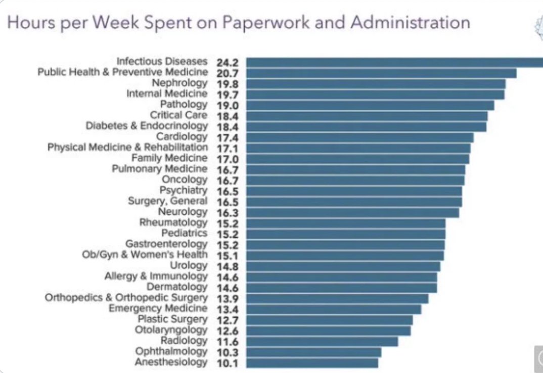 #MedStudents: Contemplating which medical specialty to choose as your future career?  Want less paperwork? Not into writing long notes? Check out the graph below from <a href="/Medscape/">Medscape</a>

#InsideTheMatch #MedTwitter #IMG #Match2024