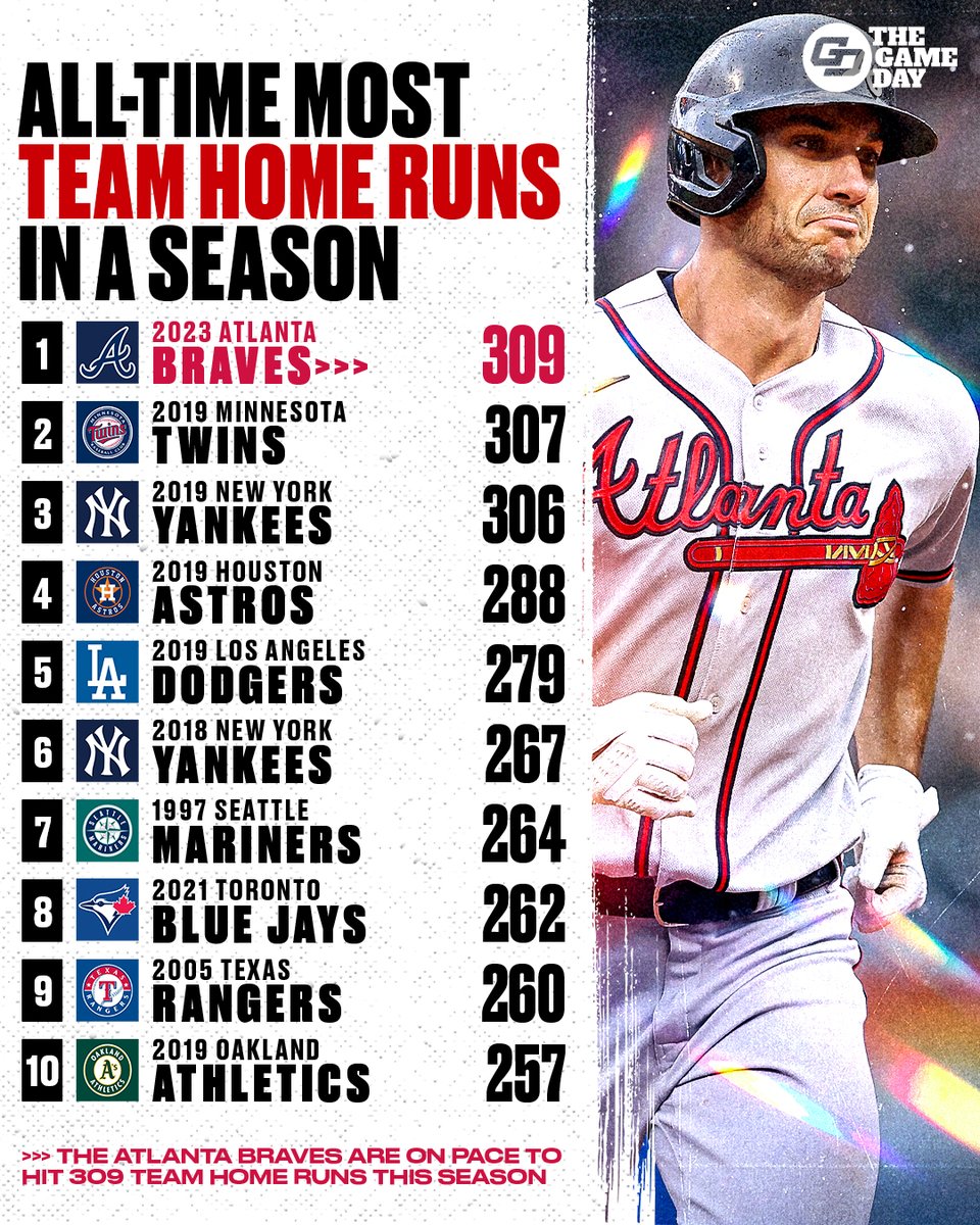 TheGameDayMLB's tweet photo. Will the Braves break the record? 🤔 https://t.co/hquCQMkfBG