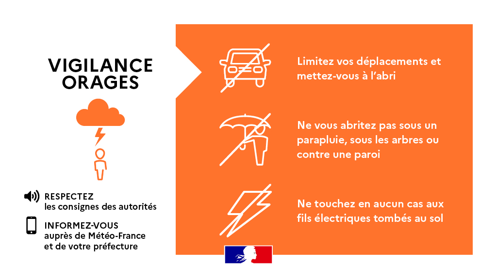 Interieur_Gouv's tweet photo. ⛈️🟠Dès ce soir puis demain, 37 départements sont en #VigilanceOrange #orages : un épisode fort balaiera le nord et l’est du pays.

🌡️🔴🟠La #canicule se poursuit avec 17 départements en #VigilanceRouge et 39 départements en #VigilanceOrange.

📲https://t.co/gHVq4UCDKF https://t.co/1YfKEaO8BU