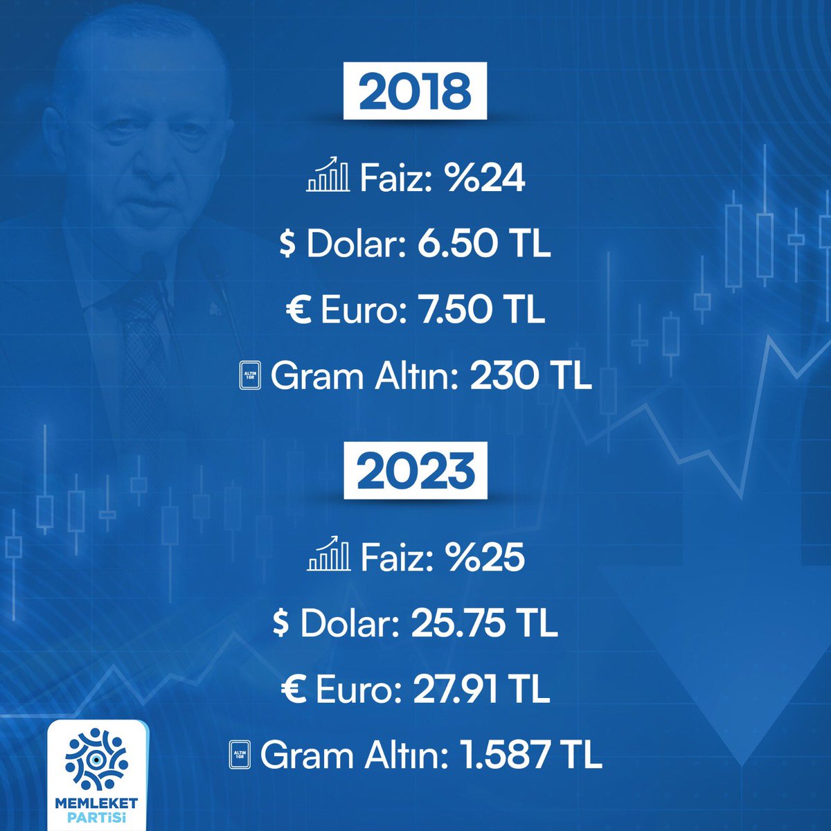 Merkez Bankası'nın son kararıyla faiz 5 yıl önceki seviyesine geri geldi. Peki "ekonomist" geçtiğimiz 5 yılda kimi daha zenginleştirdi? Kimi daha fakirleştirdi?